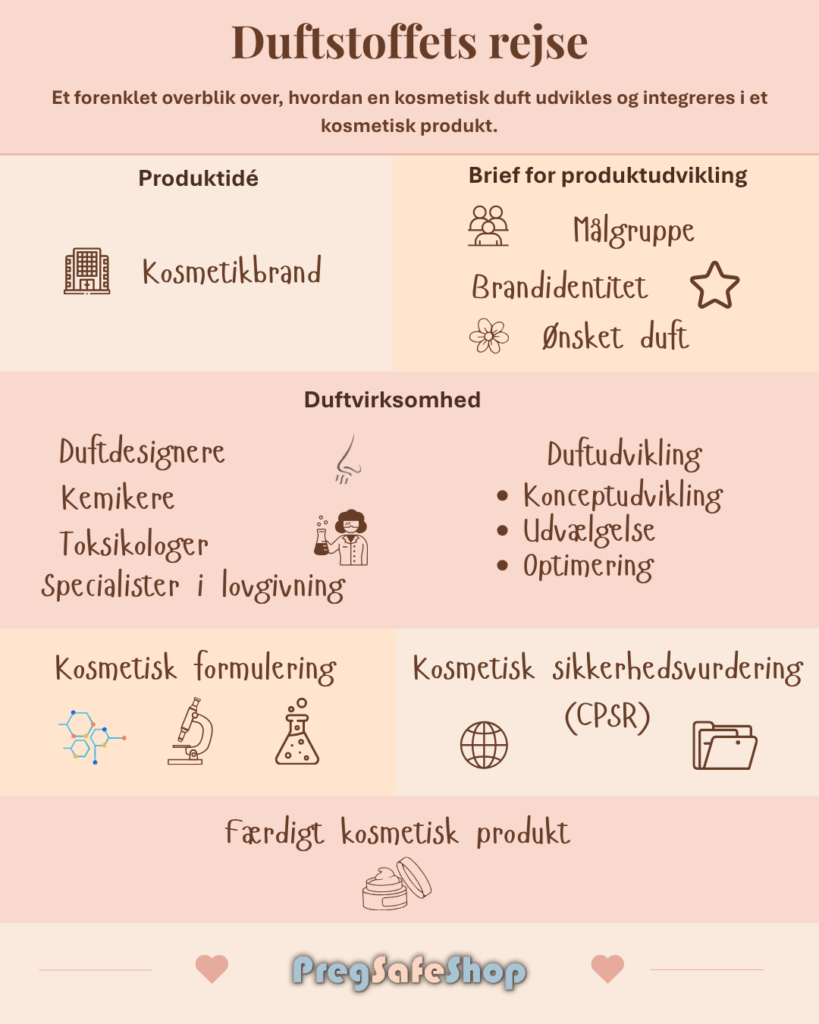 Parfum i kosmetik