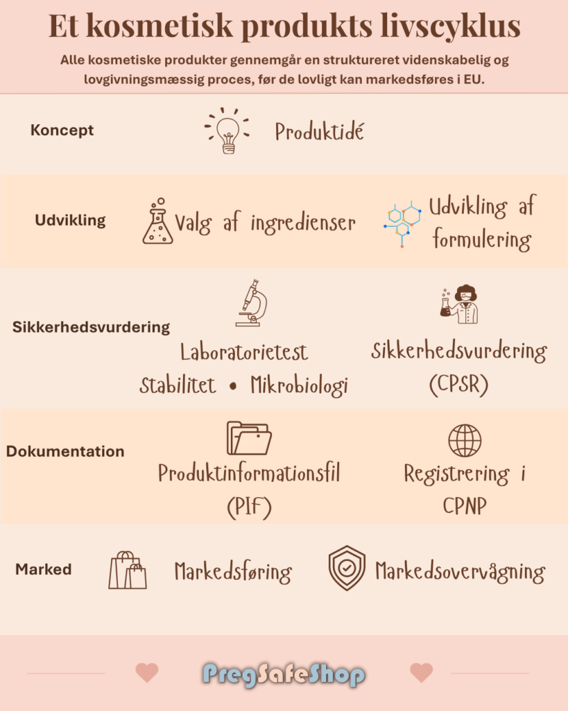 Et kosmetisk produkts livscyklus