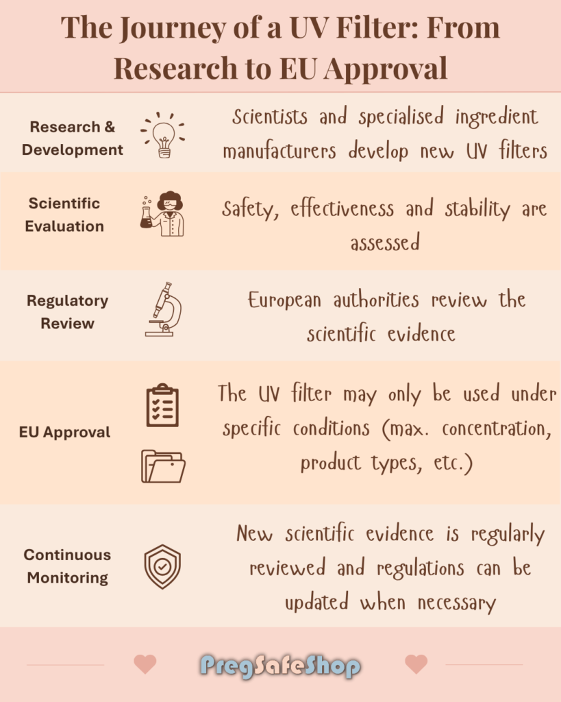 How Does Sunscreen Work? Understanding UV Filters, SPF and Sun Protection During Pregnancy 2 How is a UV filter approved in the European Union