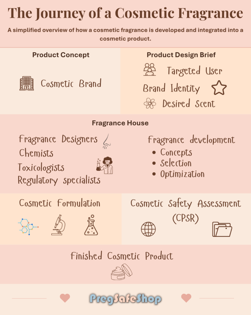 What does “Parfum” mean on a cosmetic ingredient list? 2 What does parfum mean