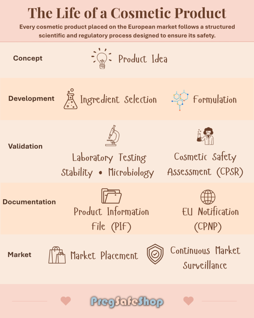 The Life of a Cosmetic Product