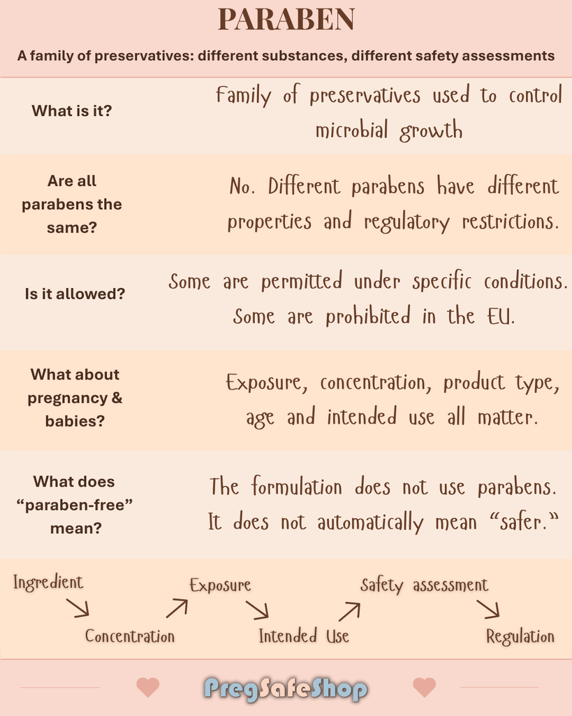 Paraben a family of preservatives
