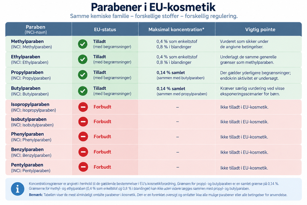 Hvad er parabener? Forstå konserveringsmidler, sikkerhed og “parabenfri” kosmetik 5 Parabener i EU Kosmetik